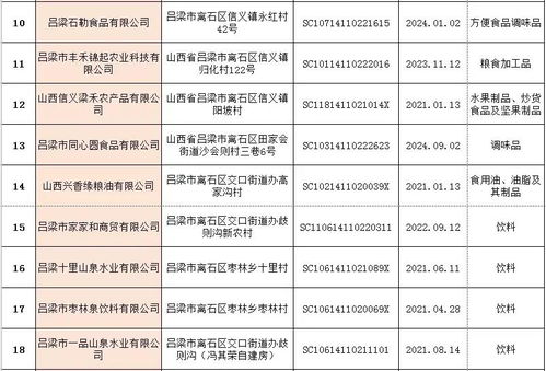 離石區食品生產企業管理情況公示